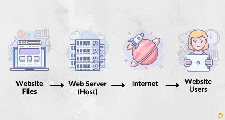 How hosting works