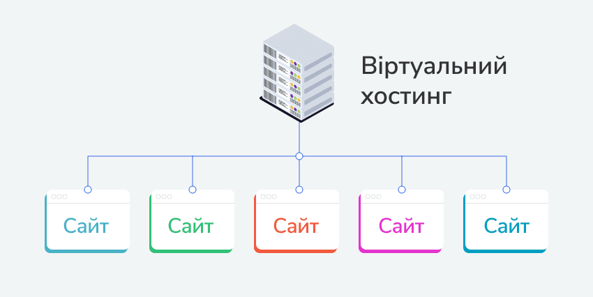 Принцип работы виртуального хостинга