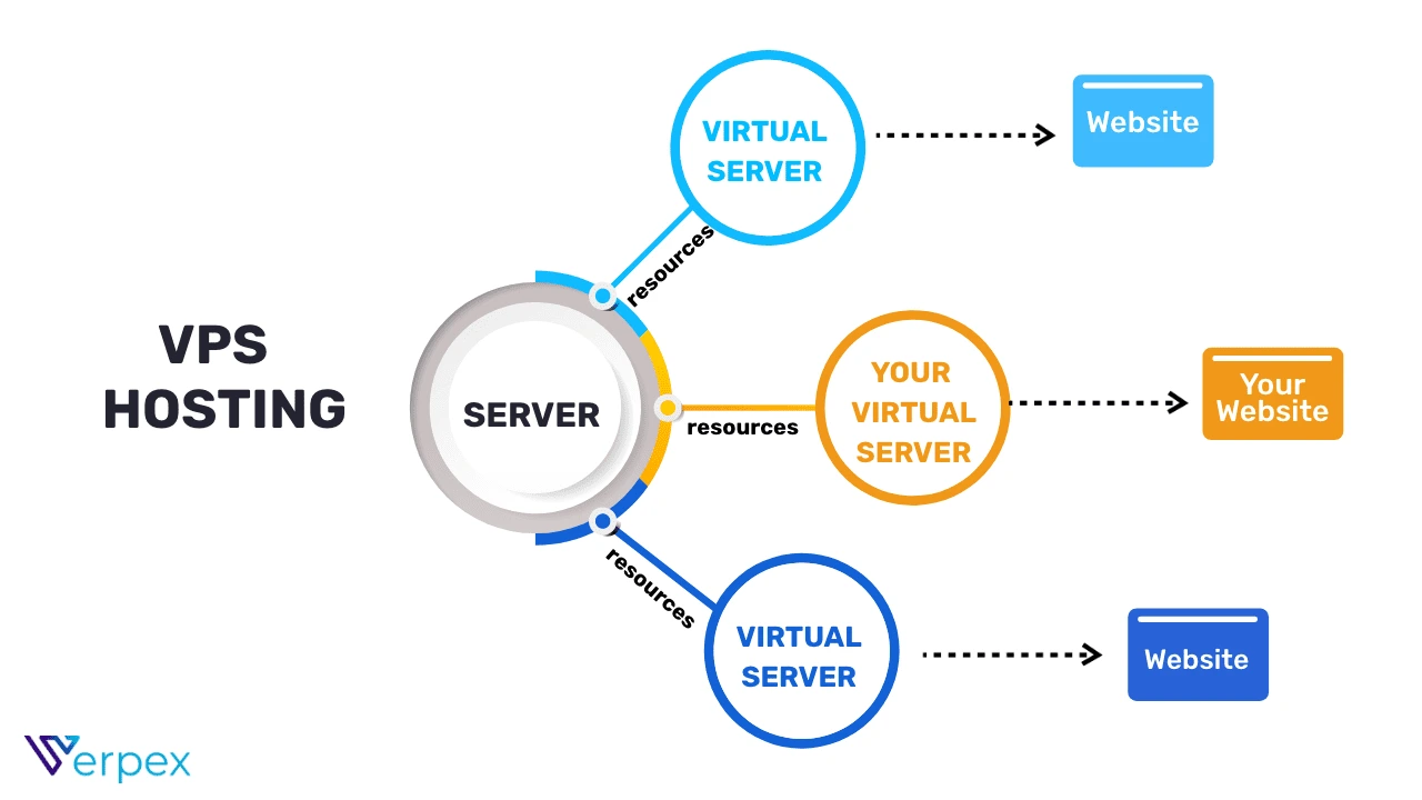 What is VPS hosting?