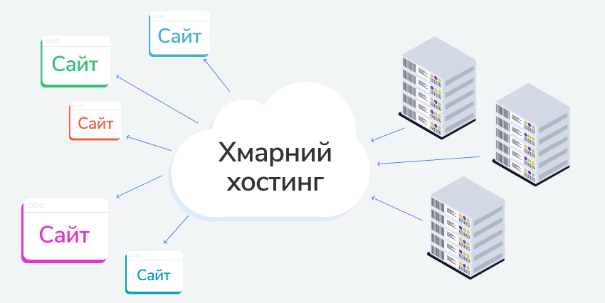 Что такое облачный хостинг